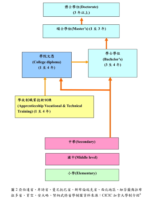 加拿大愛德華王子島學制