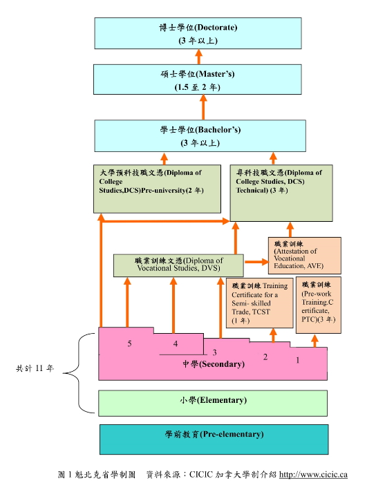 加拿大魁北克學制