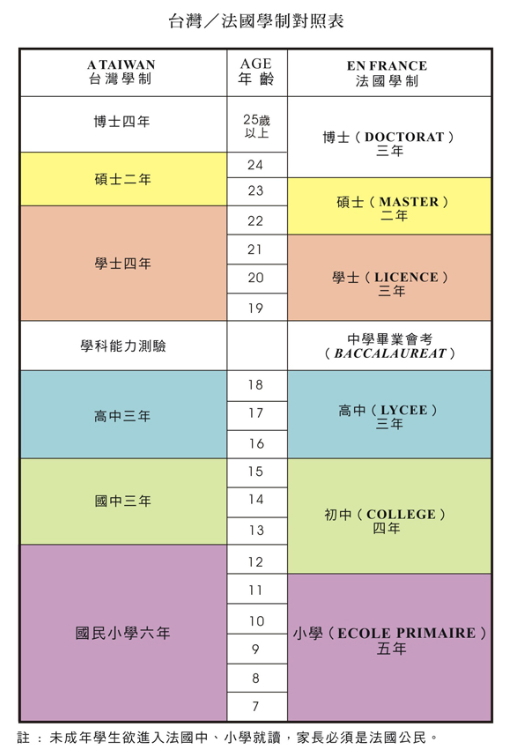 台灣法國學制比較