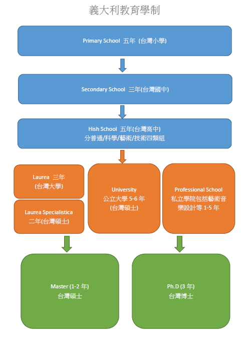 義大利學制 2015