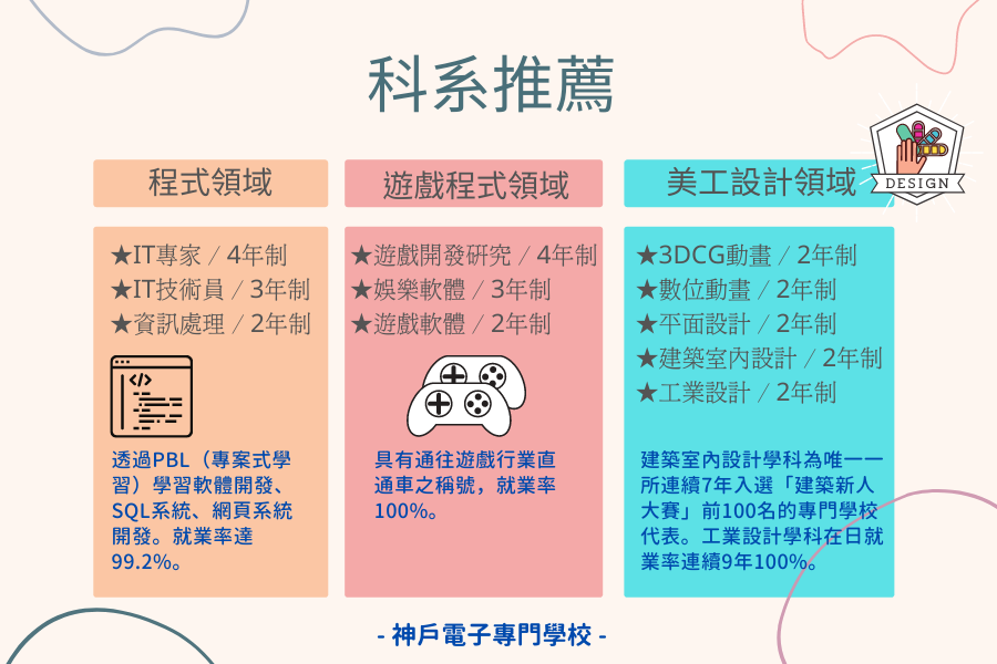 神戶電子專門學校科系推薦